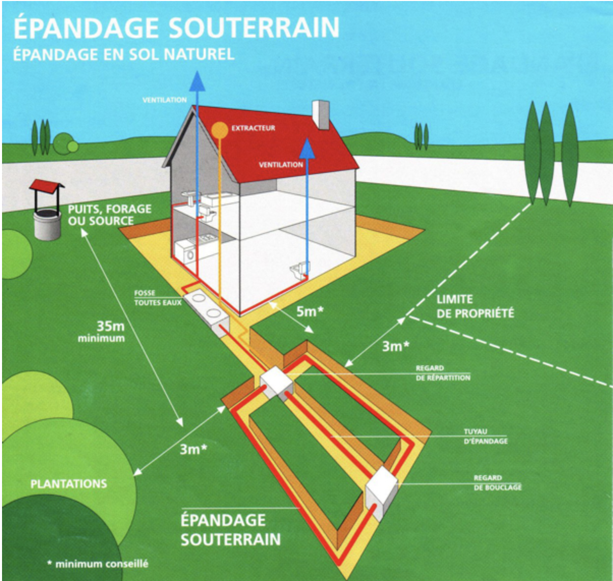 Schéma d'un épandage souterrain en sol naturel